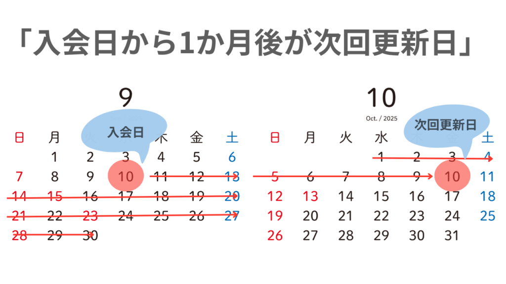 DMM英会話 入会日と更新日