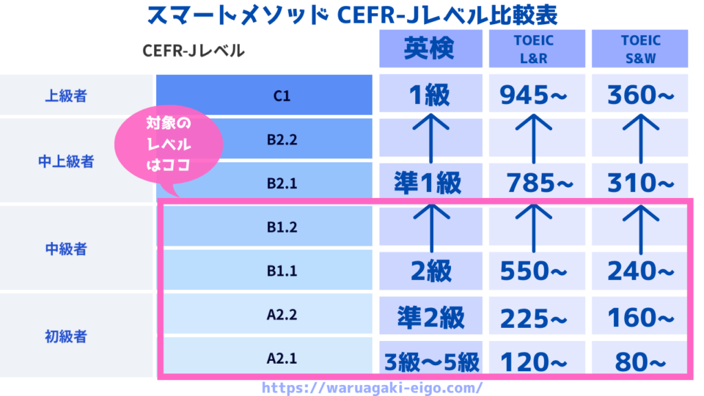 スマートメソッドCEFR-J 英検・TOEICのレベル比較・目安