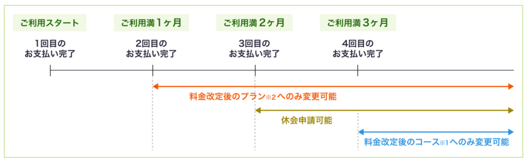 キャンペーン適用条件でプラン変更・休会する場合
