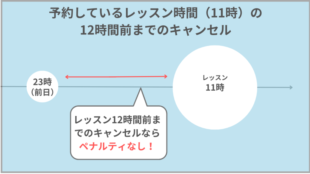 QQEnglish 「予約しているレッスン時間の12時間前まで」のキャンセルならペナルティなし