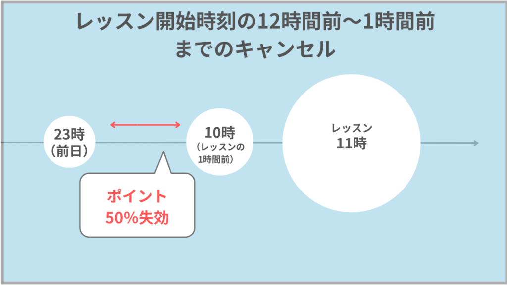 QQEnglish レッスン開始時刻の12時間前〜1時間前までのキャンセル