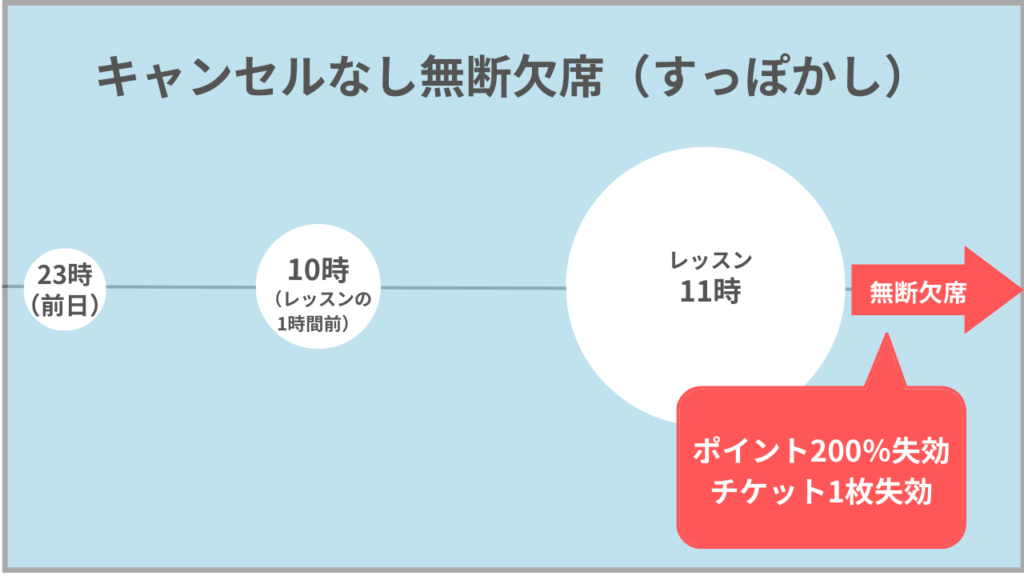 QQEnglish レッスンのキャンセル　無断欠席（すっぽかし）