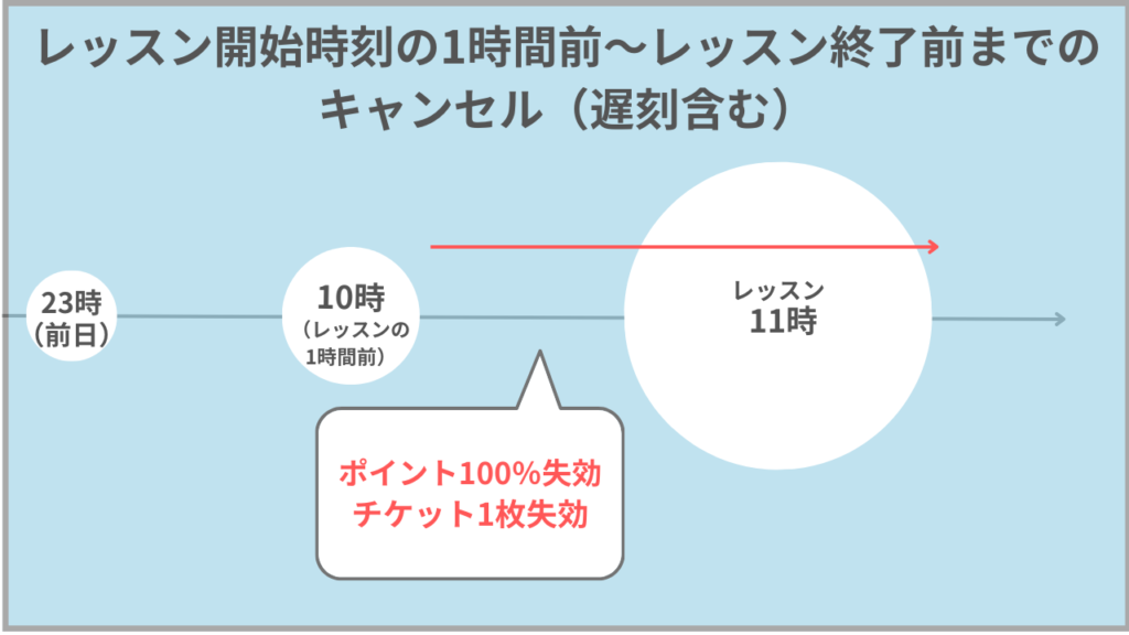 QQEnglish レッスン開始時刻の1時間前〜レッスン終了前までのキャンセル（遅刻含む）