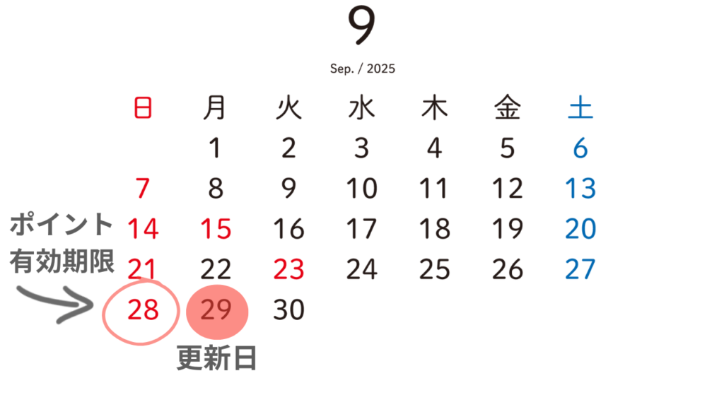 QQイングリッシュ(QQEnglish)ポイント有効期限と更新日