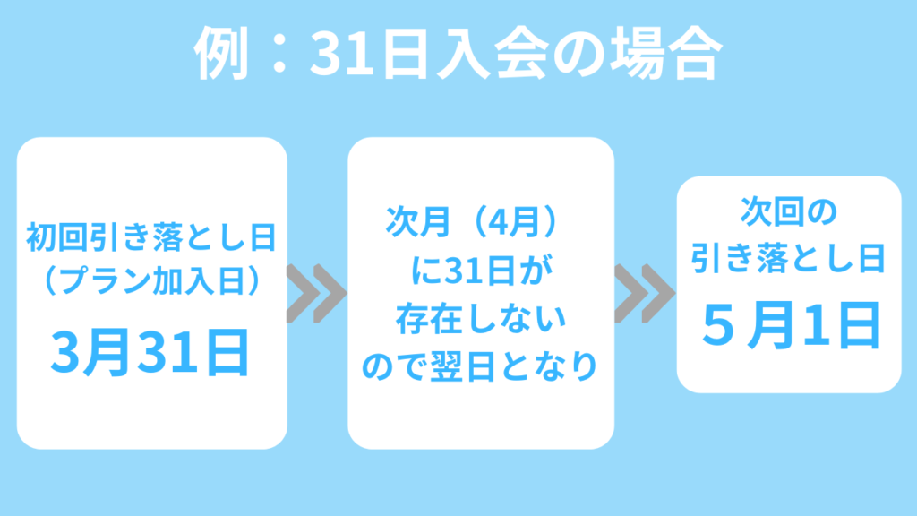 QQEnglish　31日入会の場合の引き落とし日