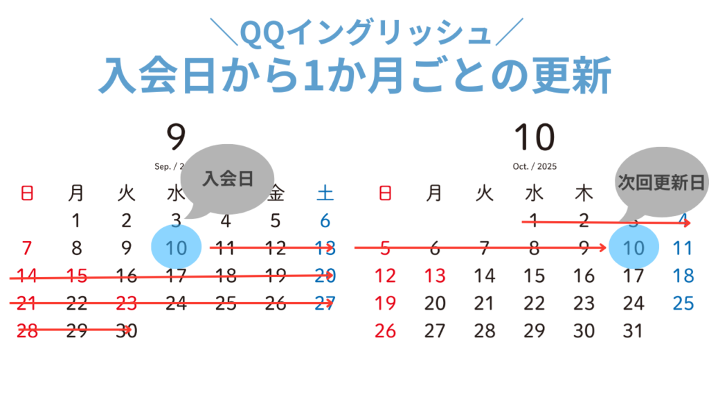 QQイングリッシュ(QQEnglish)入会日から1ヶ月ごとの更新