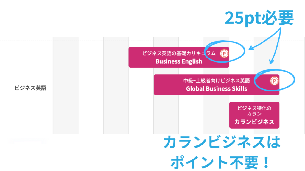 QQEnglish 「Business English 4〜6」や「Global Business Skills」は「1レッスン25ポイント」が必要です。